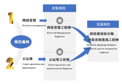 武漢城市職業學院計算機網絡技術專業 就業前景廣闊，系統工程服務領域大有可為